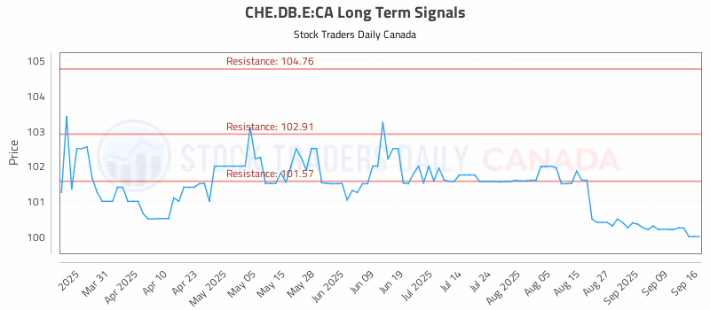 Stock Chart for CHE.DB.E:CA