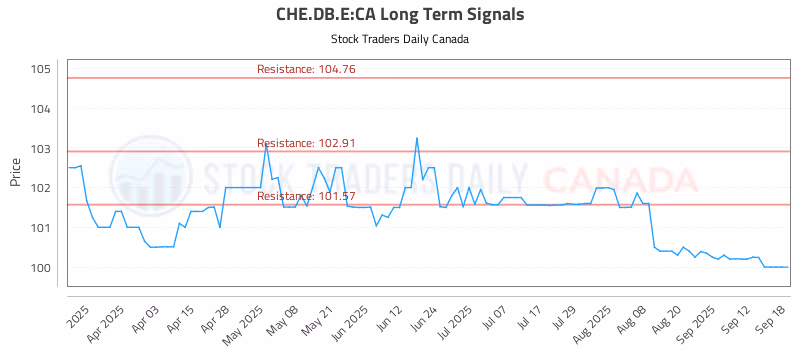 Stock Chart for CHE.DB.E:CA