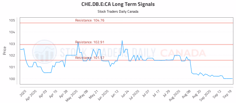 Stock Chart for CHE.DB.E:CA