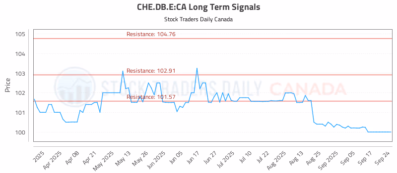 Stock Chart for CHE.DB.E:CA