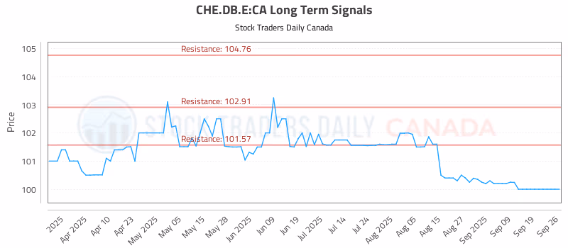 Stock Chart for CHE.DB.E:CA
