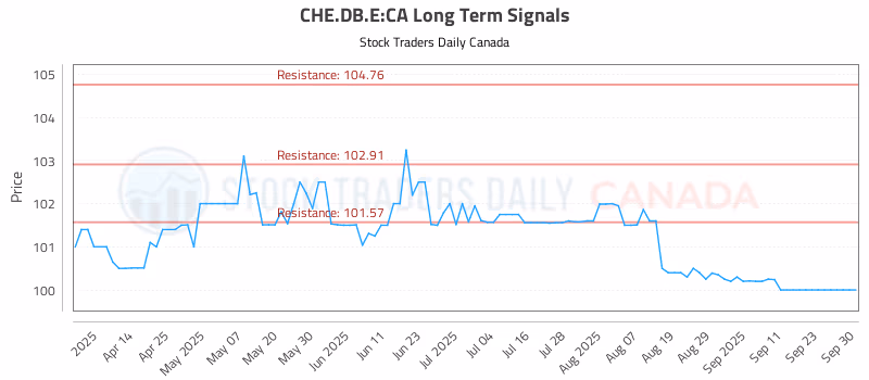 Stock Chart for CHE.DB.E:CA