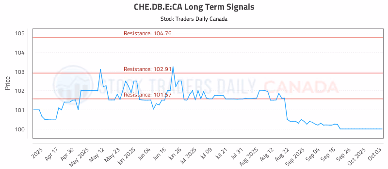 Stock Chart for CHE.DB.E:CA