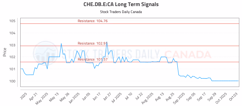 Stock Chart for CHE.DB.E:CA