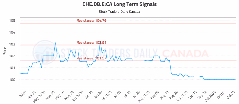 Stock Chart for CHE.DB.E:CA