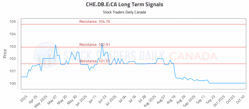Stock Chart for CHE.DB.E:CA