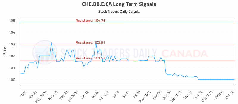 Stock Chart for CHE.DB.E:CA