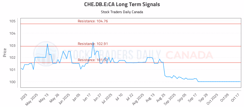 Stock Chart for CHE.DB.E:CA