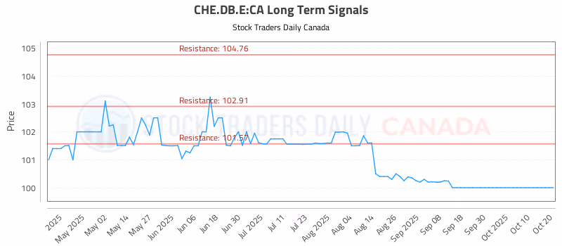 Stock Chart for CHE.DB.E:CA