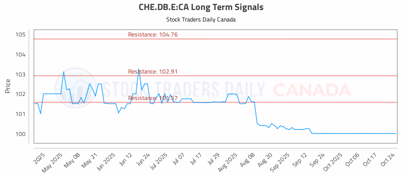 Stock Chart for CHE.DB.E:CA