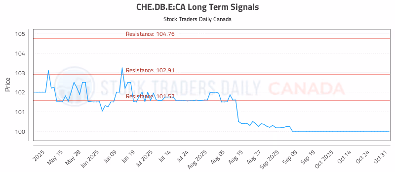 Stock Chart for CHE.DB.E:CA