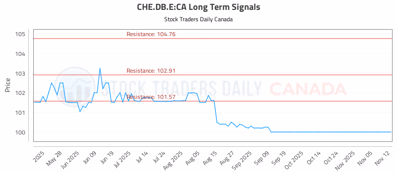 Stock Chart for CHE.DB.E:CA