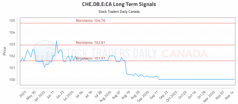 Stock Chart for CHE.DB.E:CA