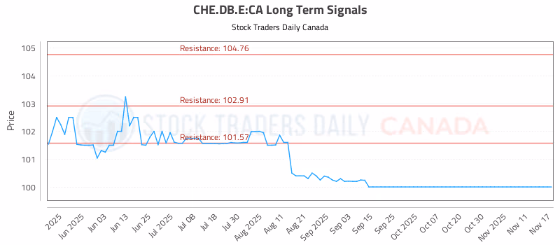 Stock Chart for CHE.DB.E:CA