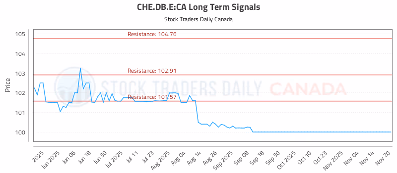 Stock Chart for CHE.DB.E:CA