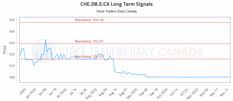 Stock Chart for CHE.DB.E:CA