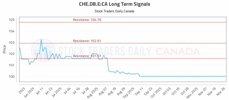 Stock Chart for CHE.DB.E:CA