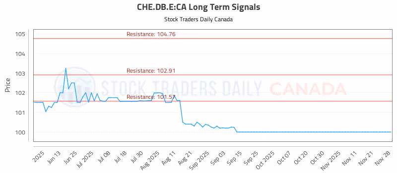 Stock Chart for CHE.DB.E:CA