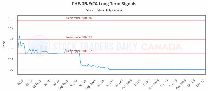 Stock Chart for CHE.DB.E:CA