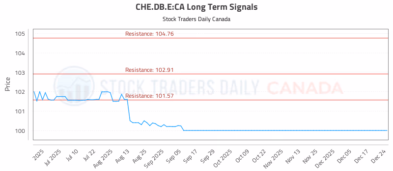 Stock Chart for CHE.DB.E:CA