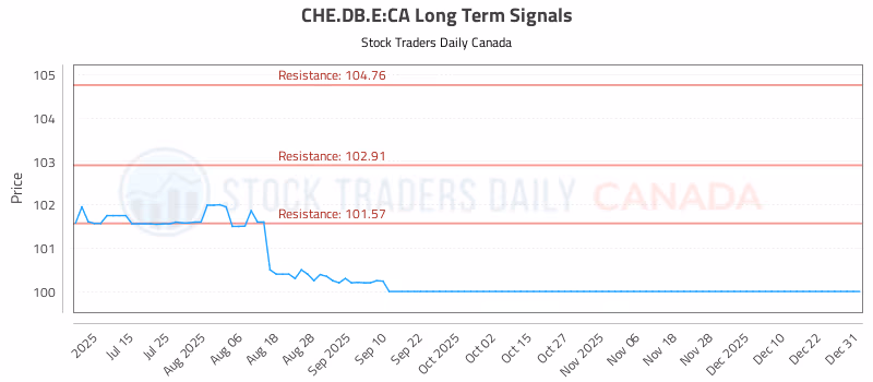 Stock Chart for CHE.DB.E:CA