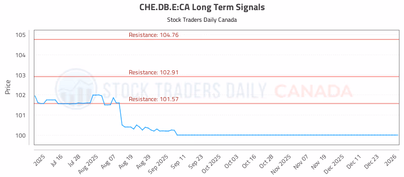 Stock Chart for CHE.DB.E:CA