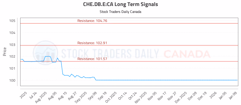 Stock Chart for CHE.DB.E:CA