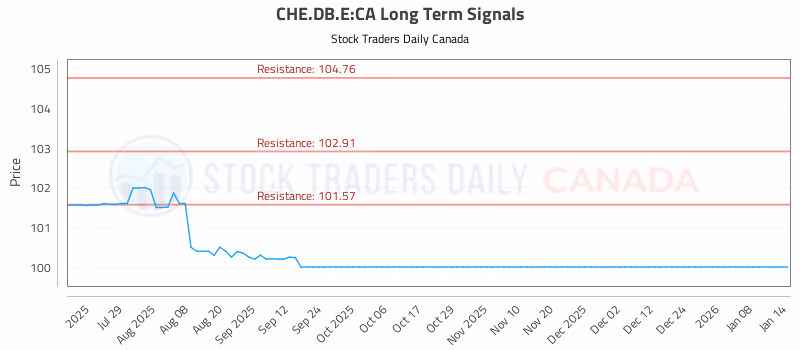 Stock Chart for CHE.DB.E:CA
