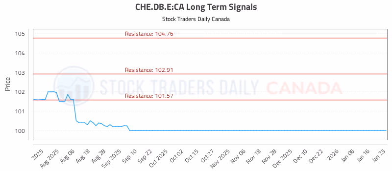 Stock Chart for CHE.DB.E:CA