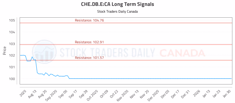 Stock Chart for CHE.DB.E:CA