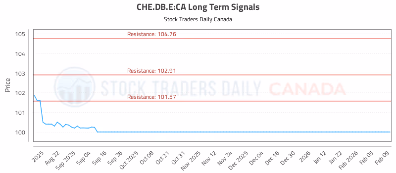 Stock Chart for CHE.DB.E:CA