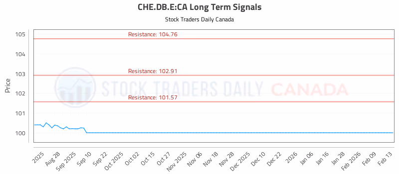 Stock Chart for CHE.DB.E:CA