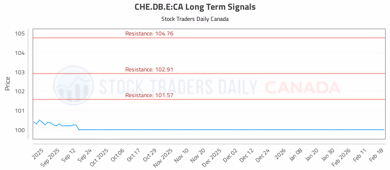 Stock Chart for CHE.DB.E:CA