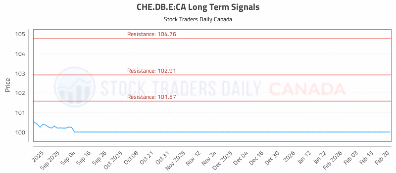 Stock Chart for CHE.DB.E:CA