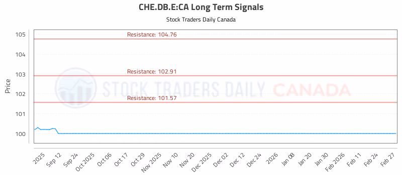 Stock Chart for CHE.DB.E:CA