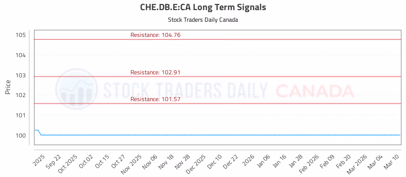 Stock Chart for CHE.DB.E:CA