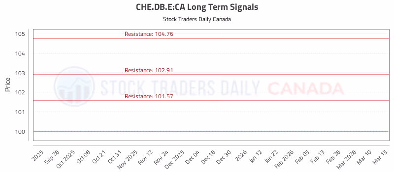 Stock Chart for CHE.DB.E:CA