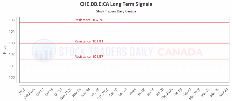 Stock Chart for CHE.DB.E:CA