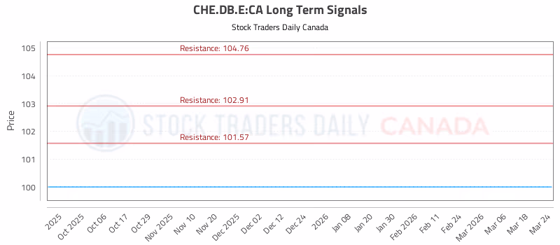 Stock Chart for CHE.DB.E:CA
