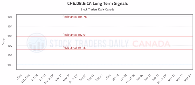 Stock Chart for CHE.DB.E:CA