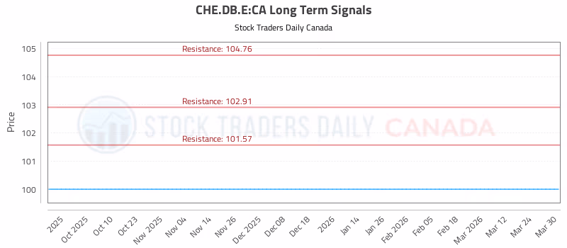Stock Chart for CHE.DB.E:CA