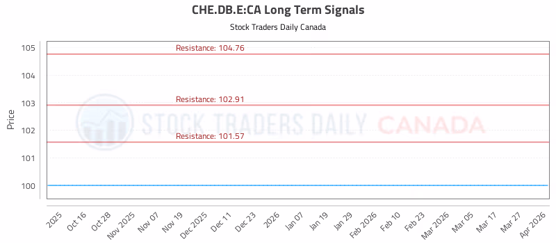 Stock Chart for CHE.DB.E:CA