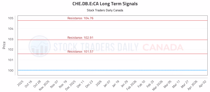 Stock Chart for CHE.DB.E:CA
