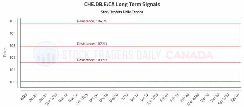 Stock Chart for CHE.DB.E:CA