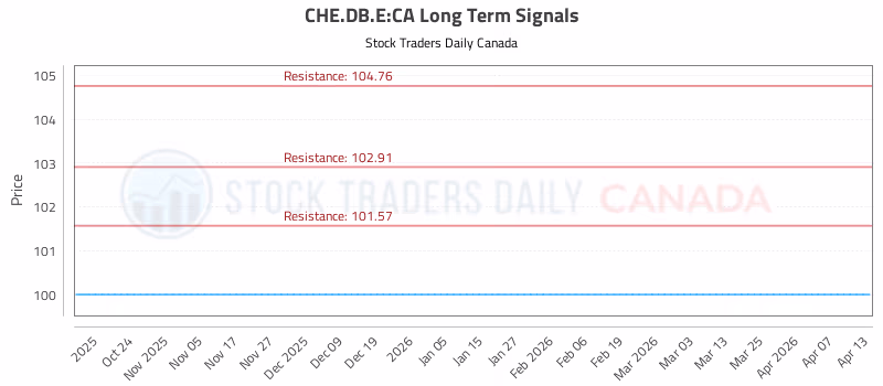 Stock Chart for CHE.DB.E:CA