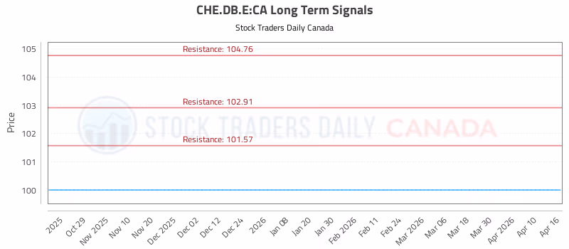 Stock Chart for CHE.DB.E:CA