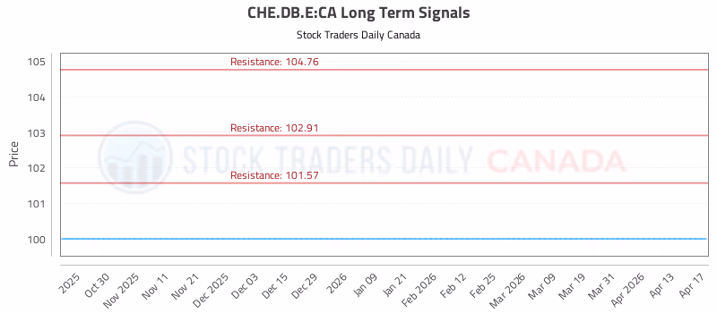 Stock Chart for CHE.DB.E:CA