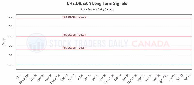 Stock Chart for CHE.DB.E:CA