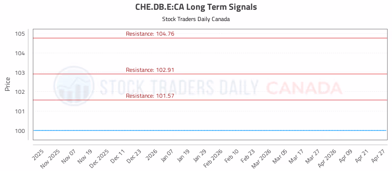 Stock Chart for CHE.DB.E:CA