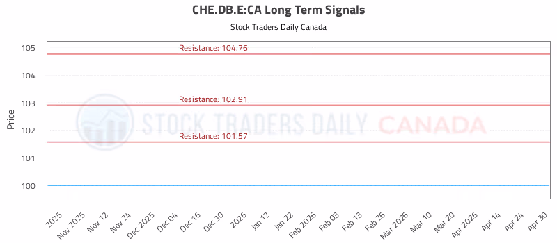 Stock Chart for CHE.DB.E:CA